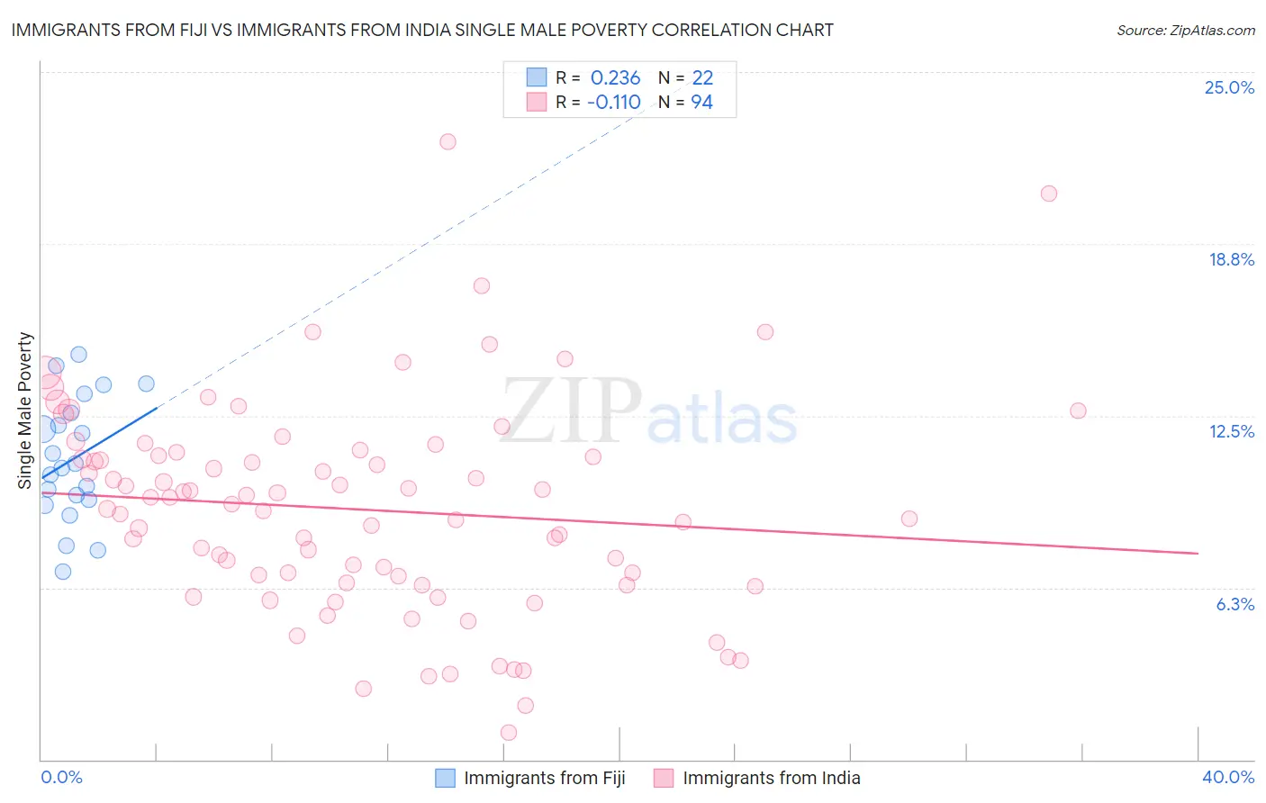 Immigrants from Fiji vs Immigrants from India Single Male Poverty