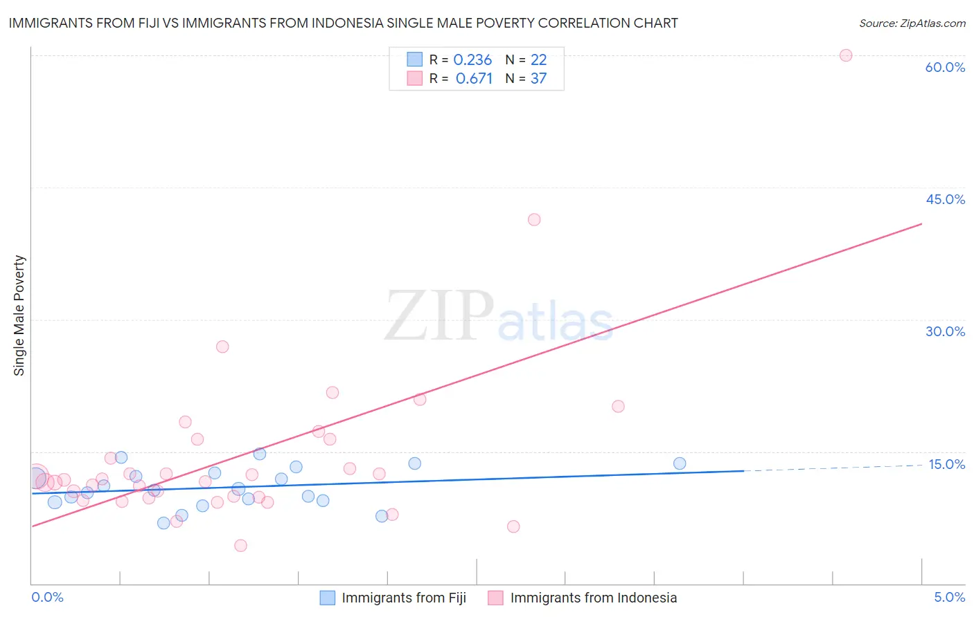 Immigrants from Fiji vs Immigrants from Indonesia Single Male Poverty