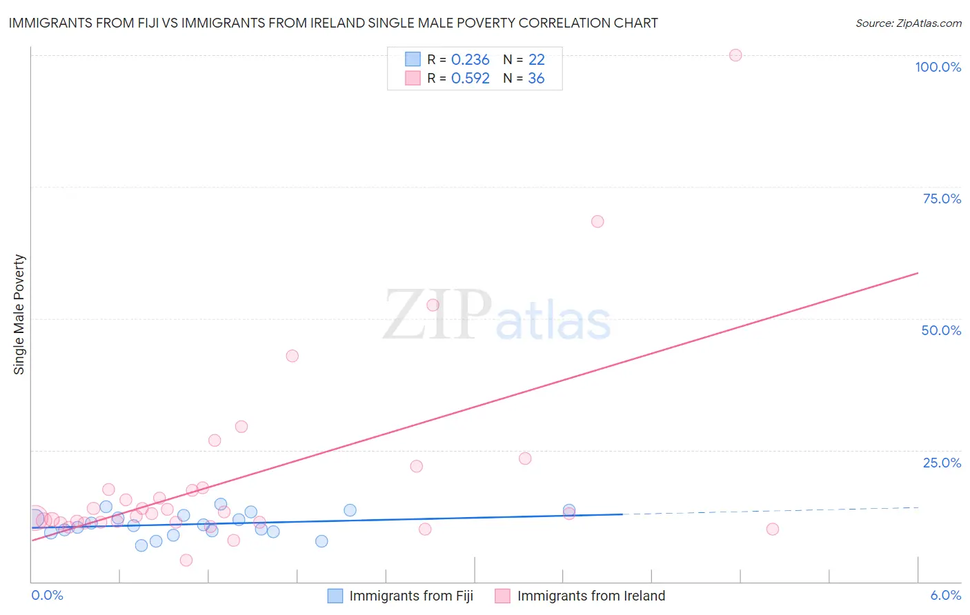 Immigrants from Fiji vs Immigrants from Ireland Single Male Poverty