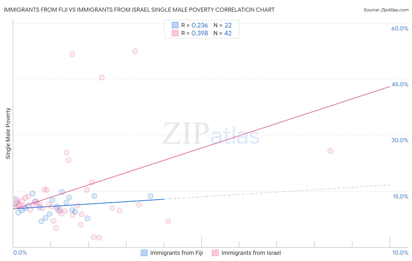 Immigrants from Fiji vs Immigrants from Israel Single Male Poverty