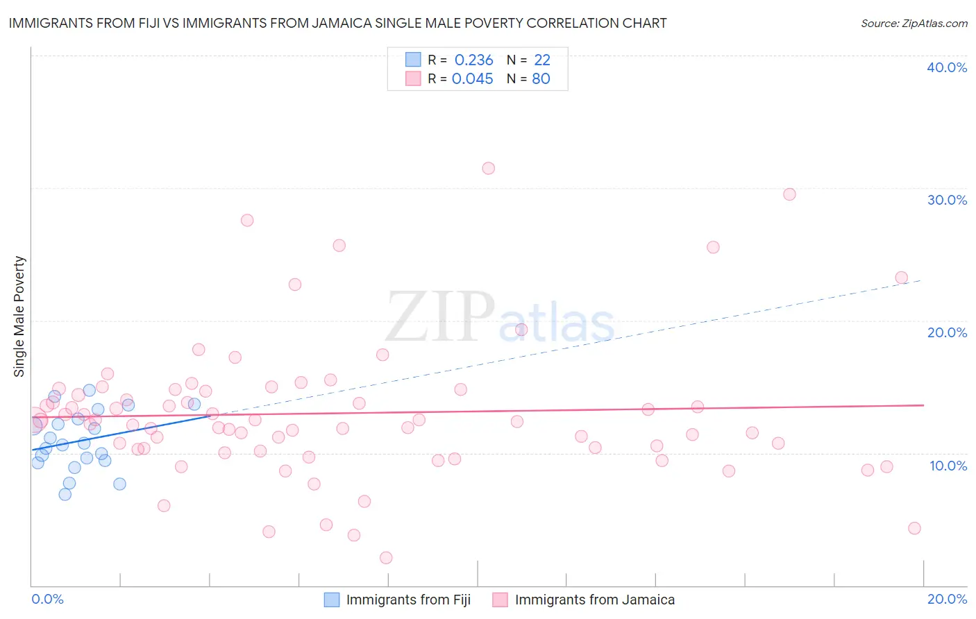 Immigrants from Fiji vs Immigrants from Jamaica Single Male Poverty