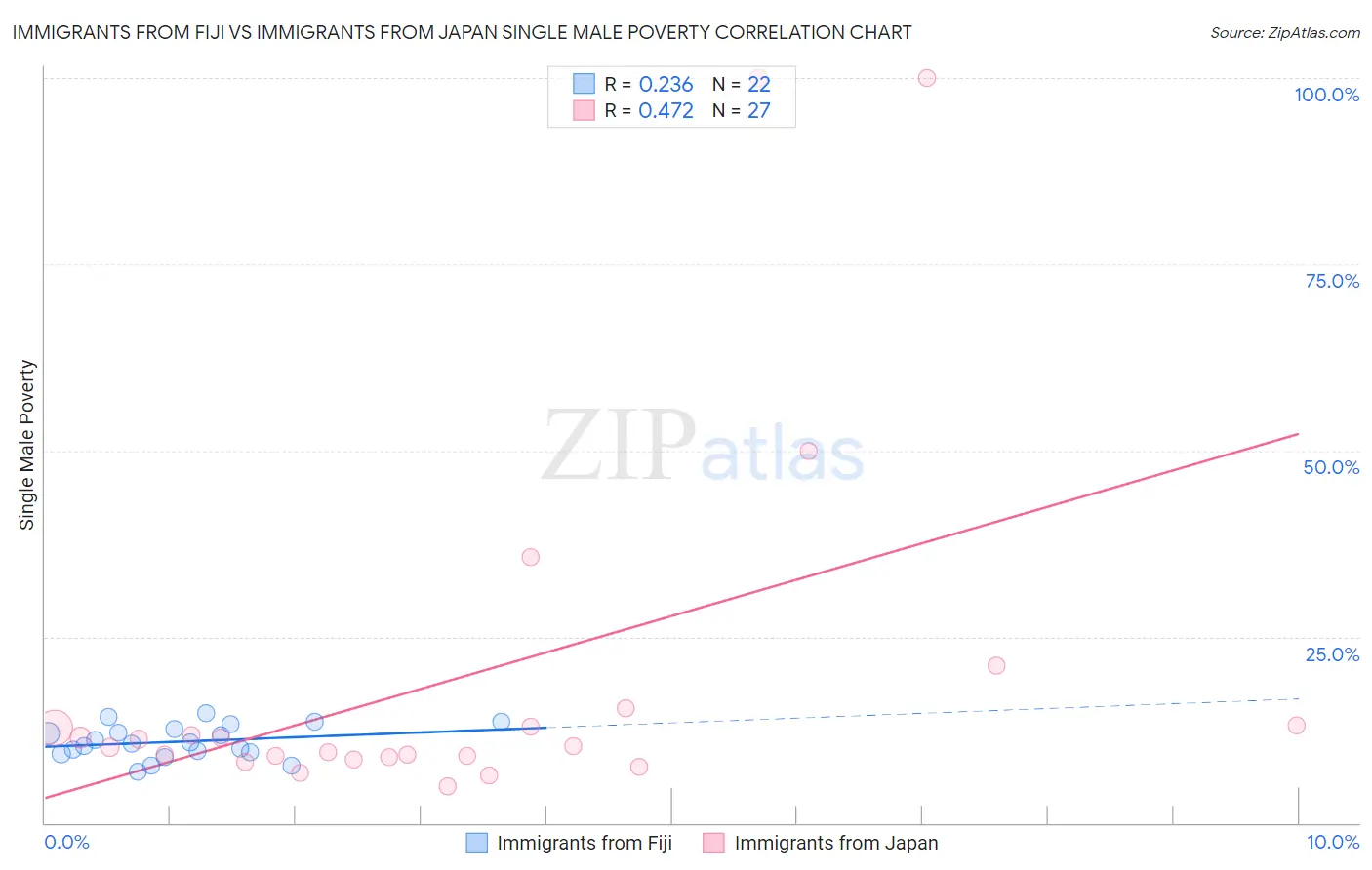 Immigrants from Fiji vs Immigrants from Japan Single Male Poverty