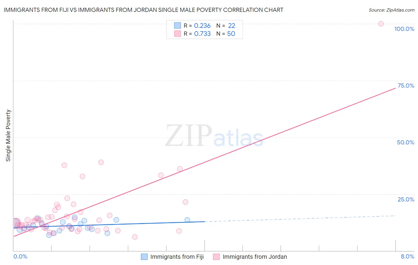 Immigrants from Fiji vs Immigrants from Jordan Single Male Poverty