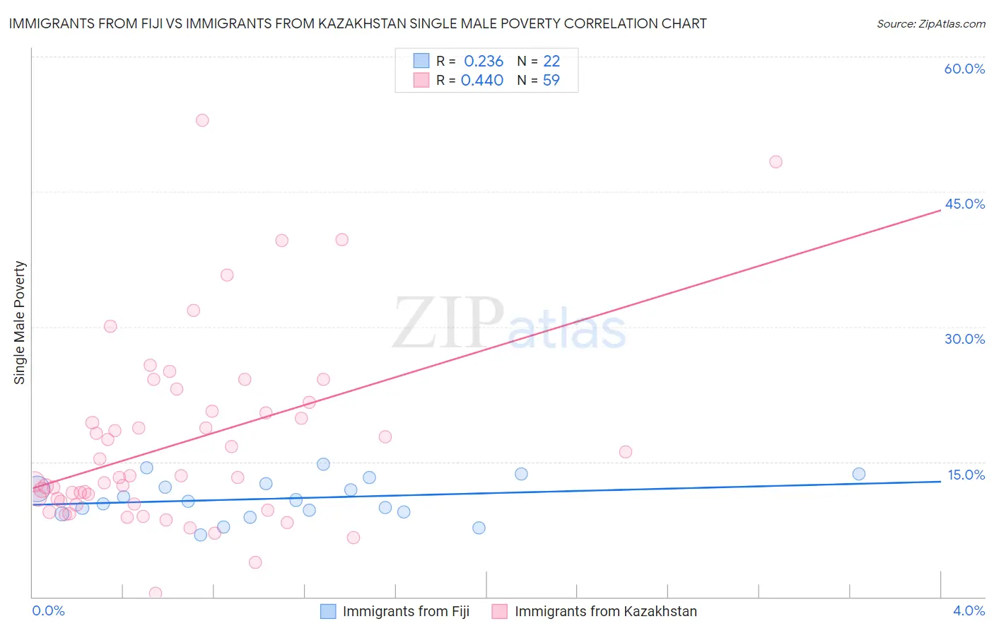 Immigrants from Fiji vs Immigrants from Kazakhstan Single Male Poverty