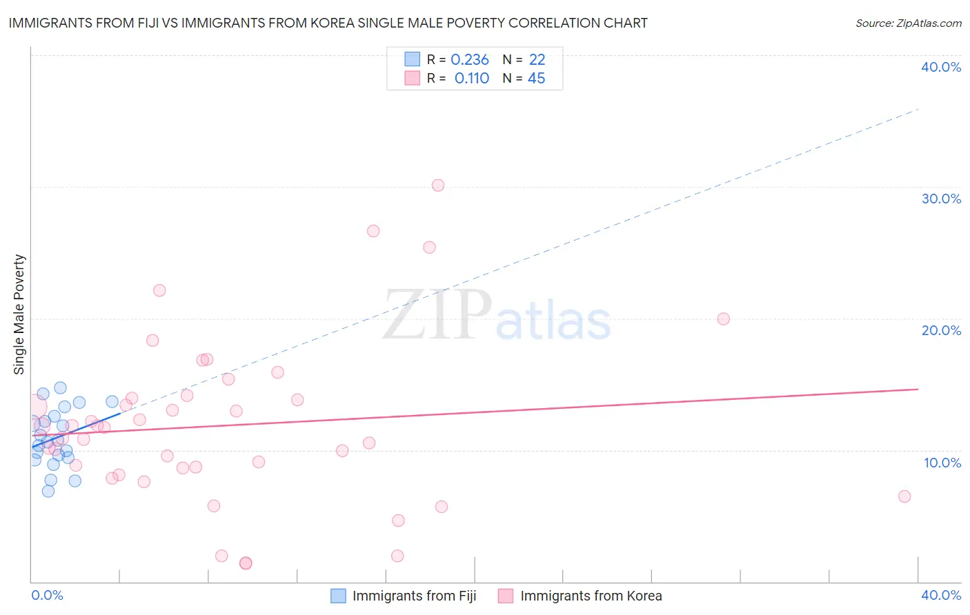 Immigrants from Fiji vs Immigrants from Korea Single Male Poverty