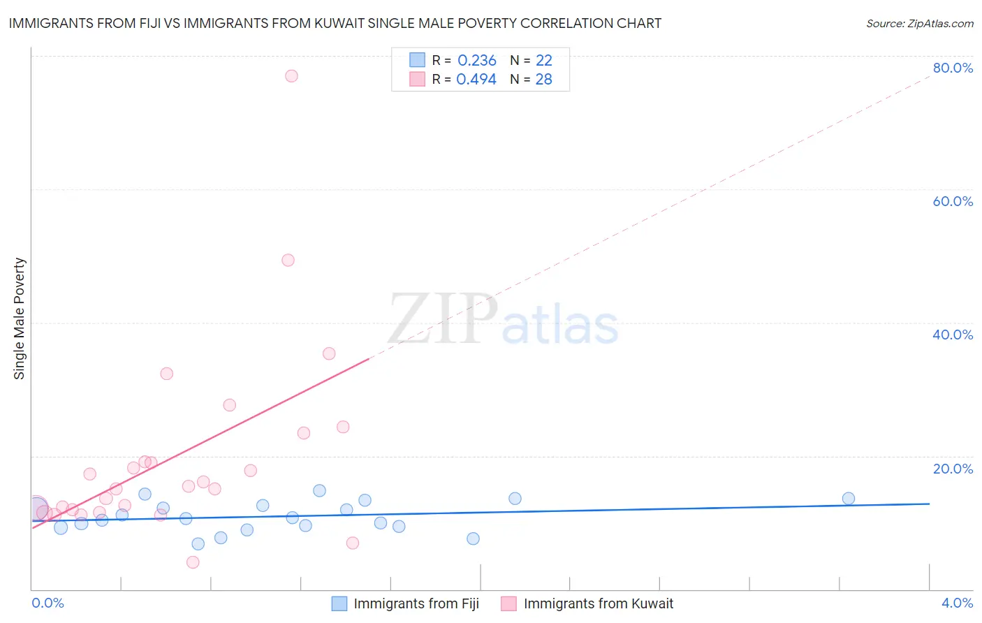 Immigrants from Fiji vs Immigrants from Kuwait Single Male Poverty