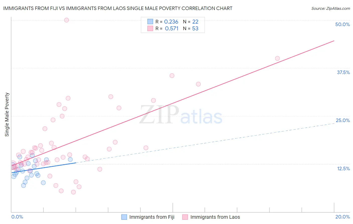 Immigrants from Fiji vs Immigrants from Laos Single Male Poverty