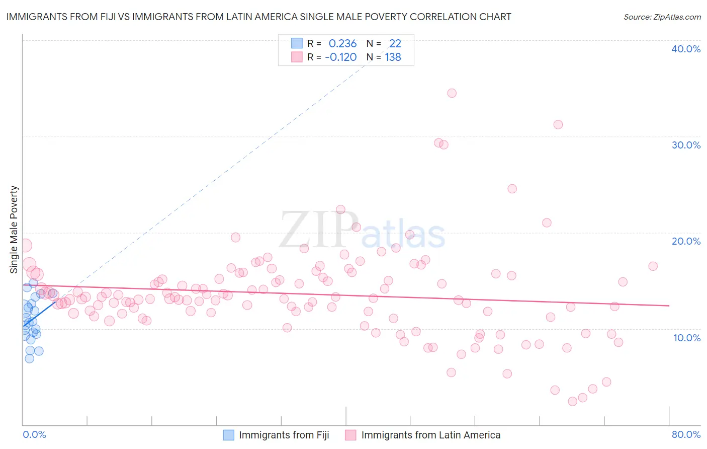 Immigrants from Fiji vs Immigrants from Latin America Single Male Poverty