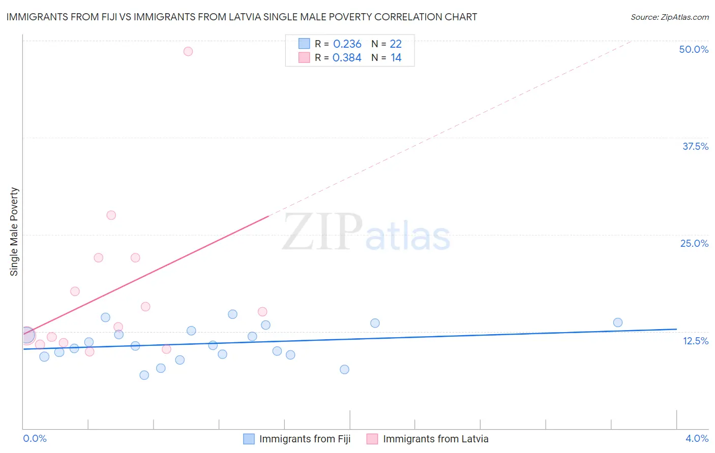 Immigrants from Fiji vs Immigrants from Latvia Single Male Poverty