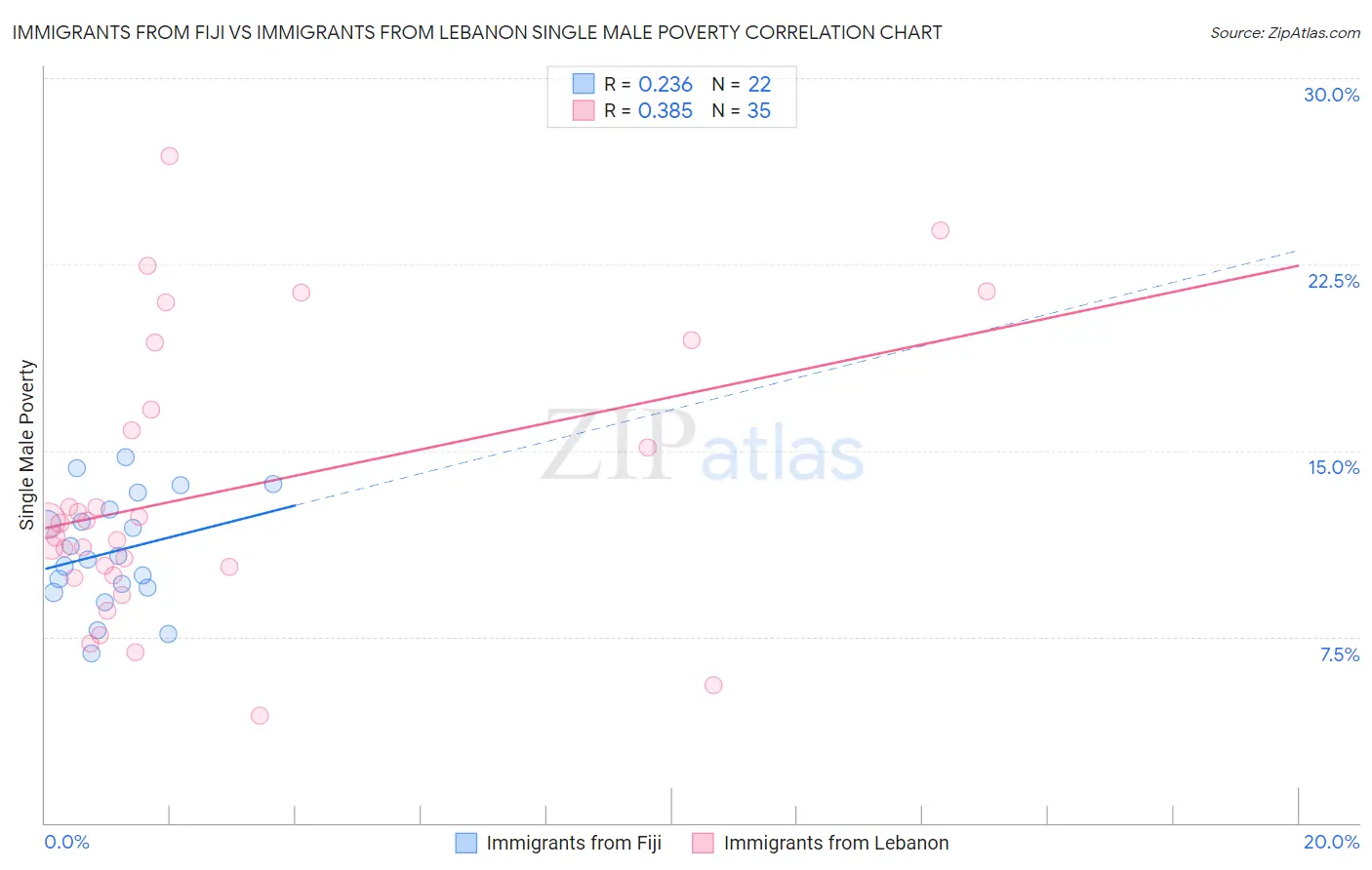 Immigrants from Fiji vs Immigrants from Lebanon Single Male Poverty