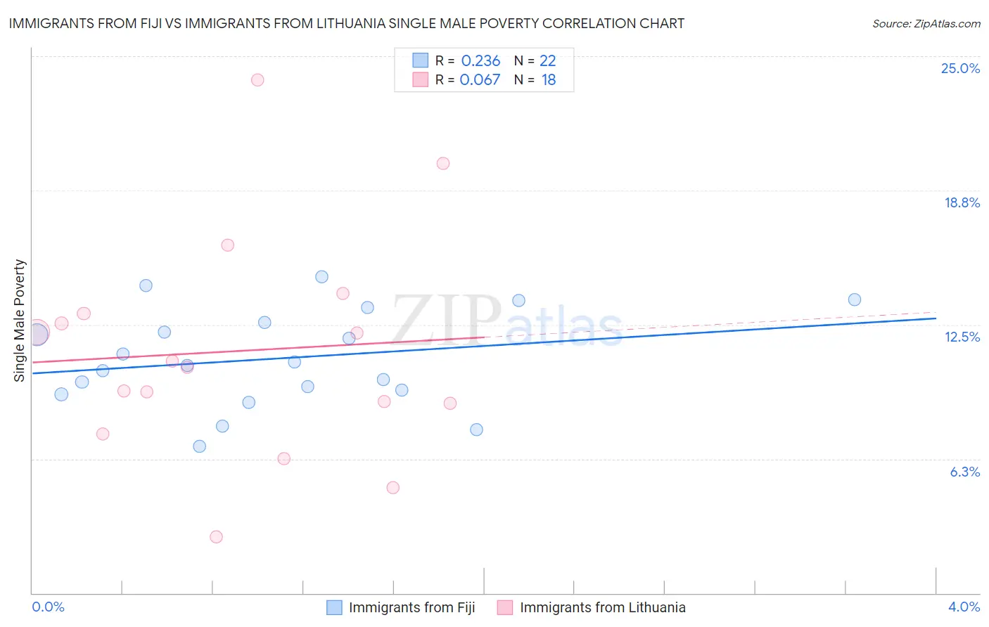 Immigrants from Fiji vs Immigrants from Lithuania Single Male Poverty