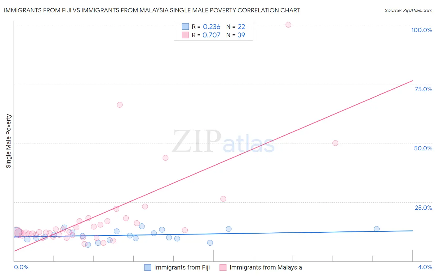 Immigrants from Fiji vs Immigrants from Malaysia Single Male Poverty