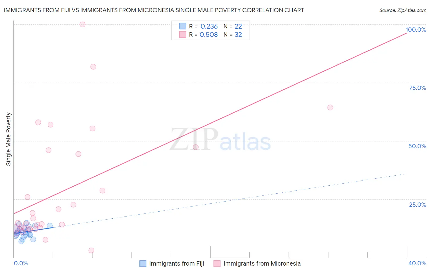 Immigrants from Fiji vs Immigrants from Micronesia Single Male Poverty