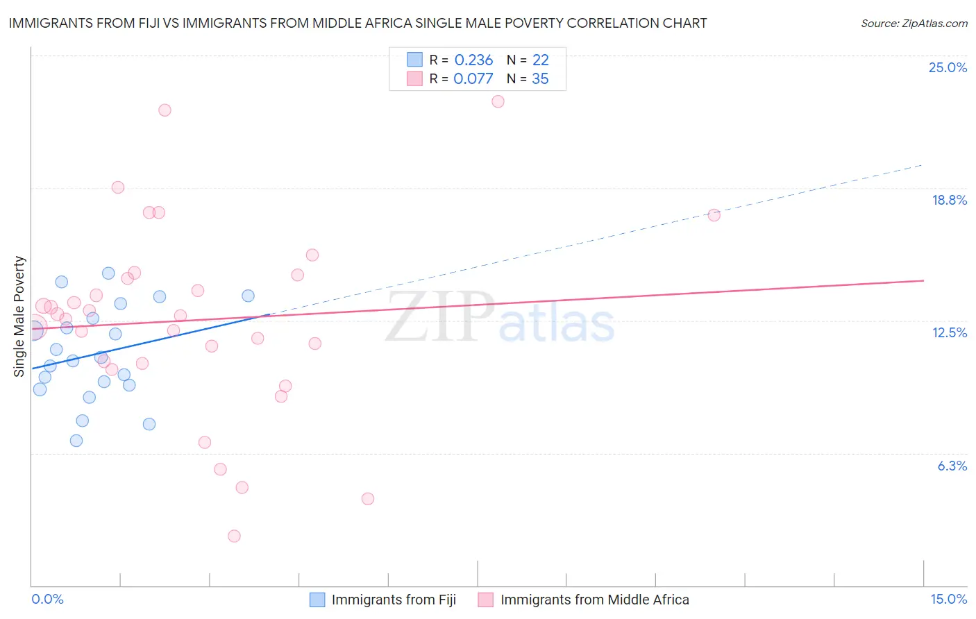 Immigrants from Fiji vs Immigrants from Middle Africa Single Male Poverty
