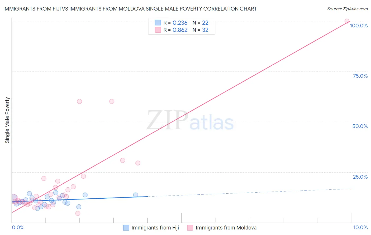 Immigrants from Fiji vs Immigrants from Moldova Single Male Poverty