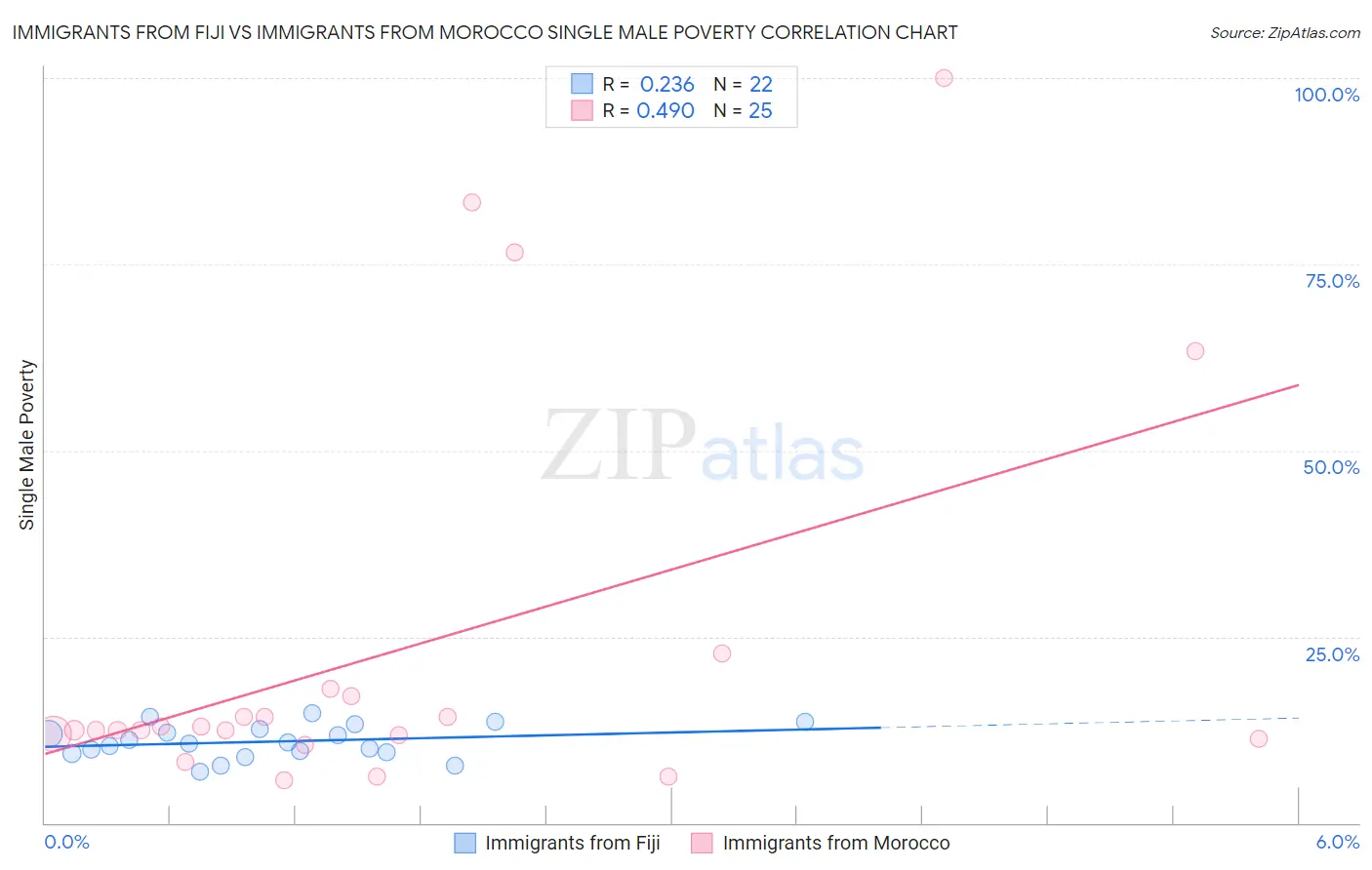 Immigrants from Fiji vs Immigrants from Morocco Single Male Poverty