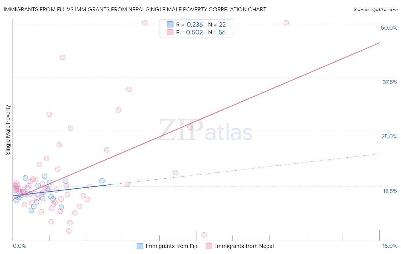 Immigrants from Fiji vs Immigrants from Nepal Single Male Poverty