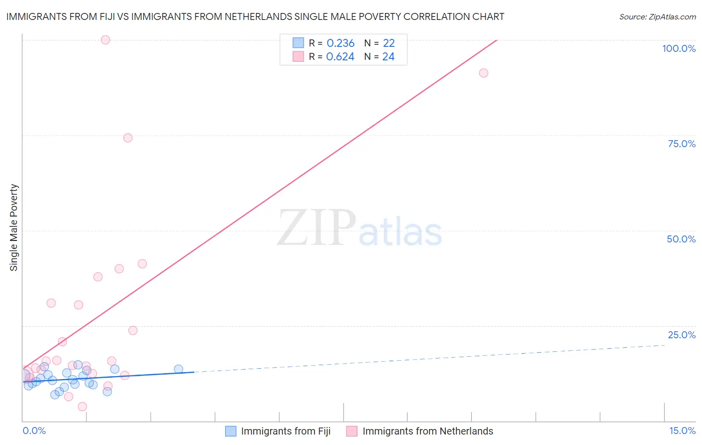 Immigrants from Fiji vs Immigrants from Netherlands Single Male Poverty