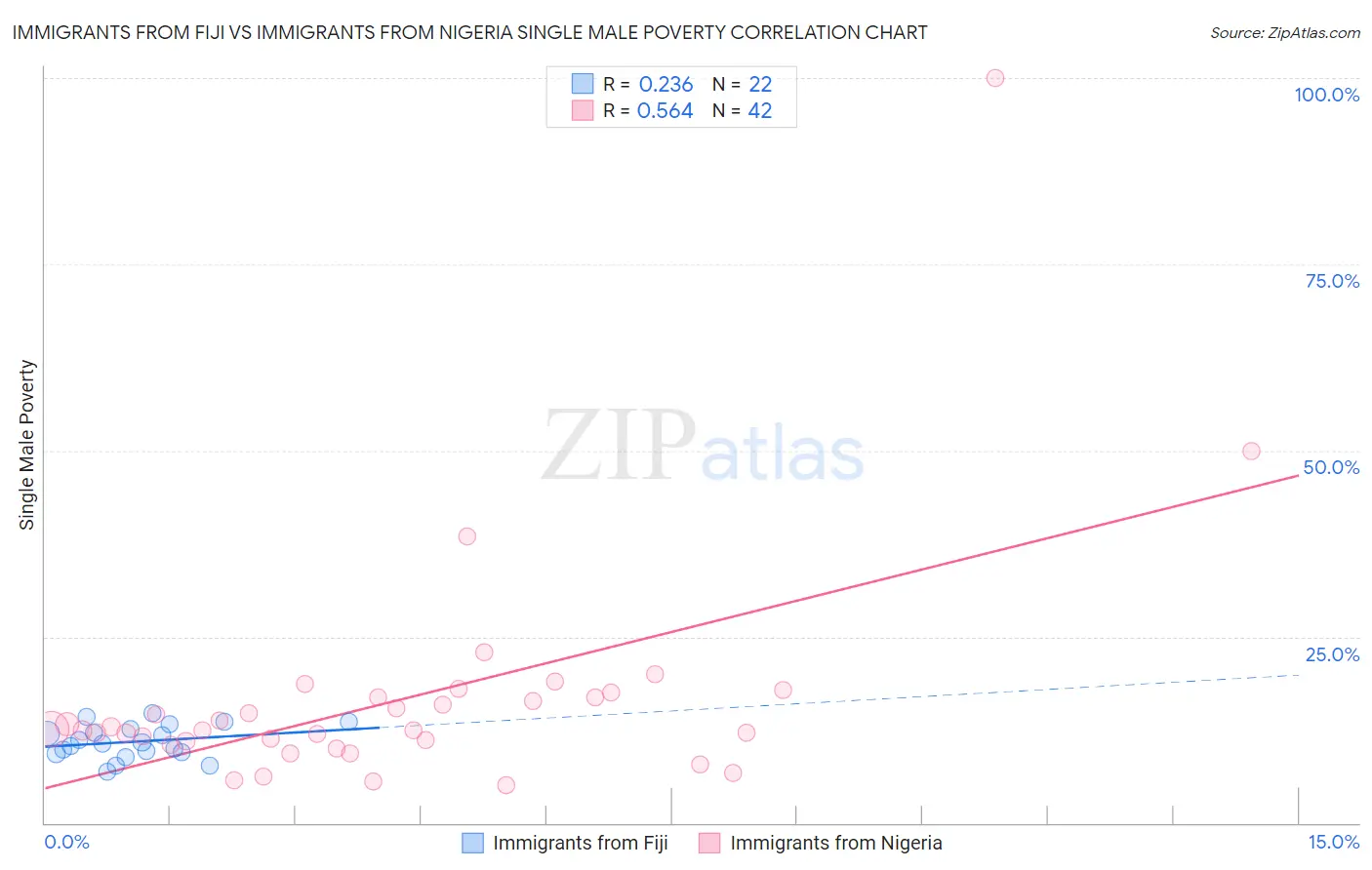 Immigrants from Fiji vs Immigrants from Nigeria Single Male Poverty
