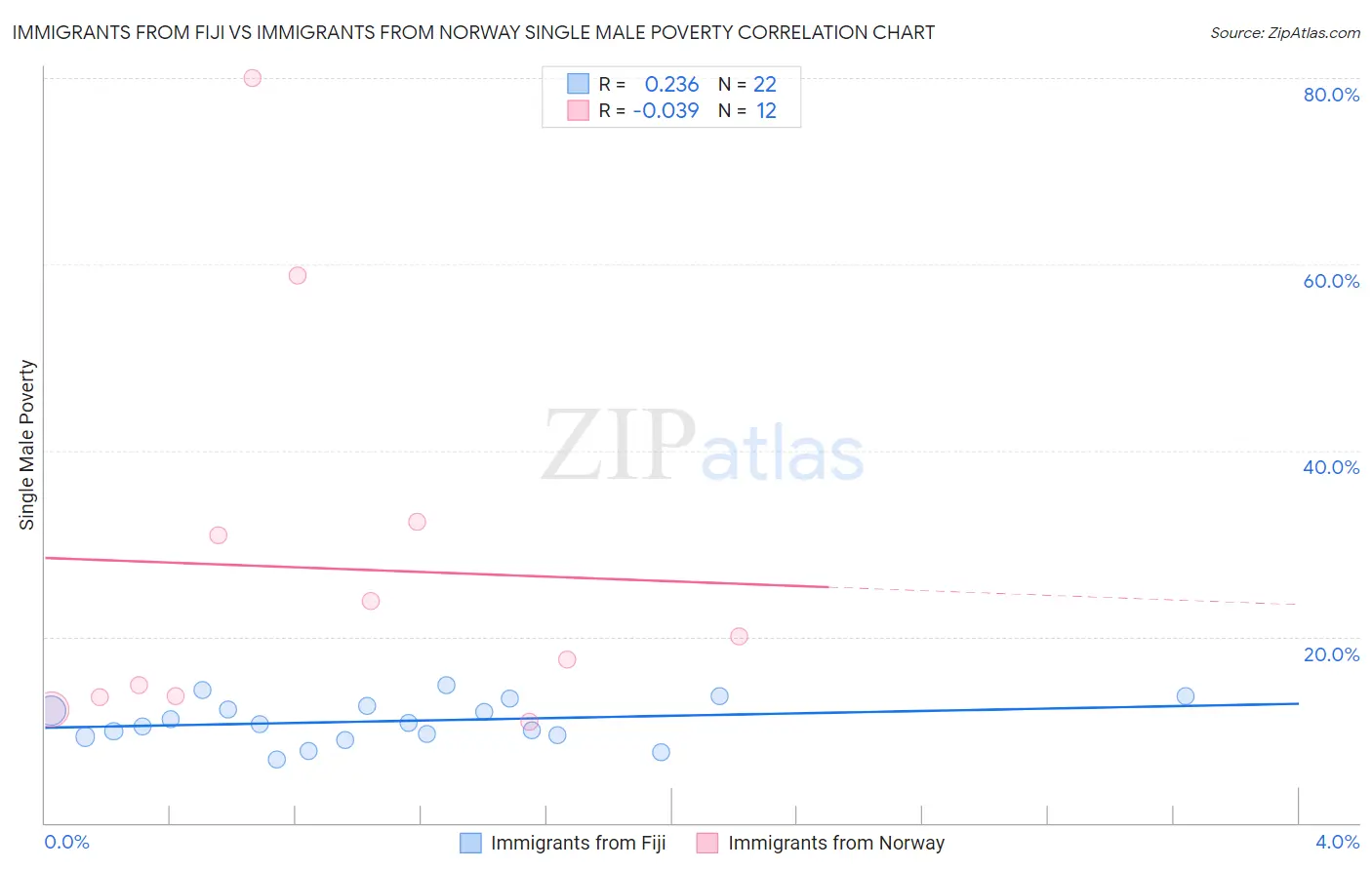 Immigrants from Fiji vs Immigrants from Norway Single Male Poverty