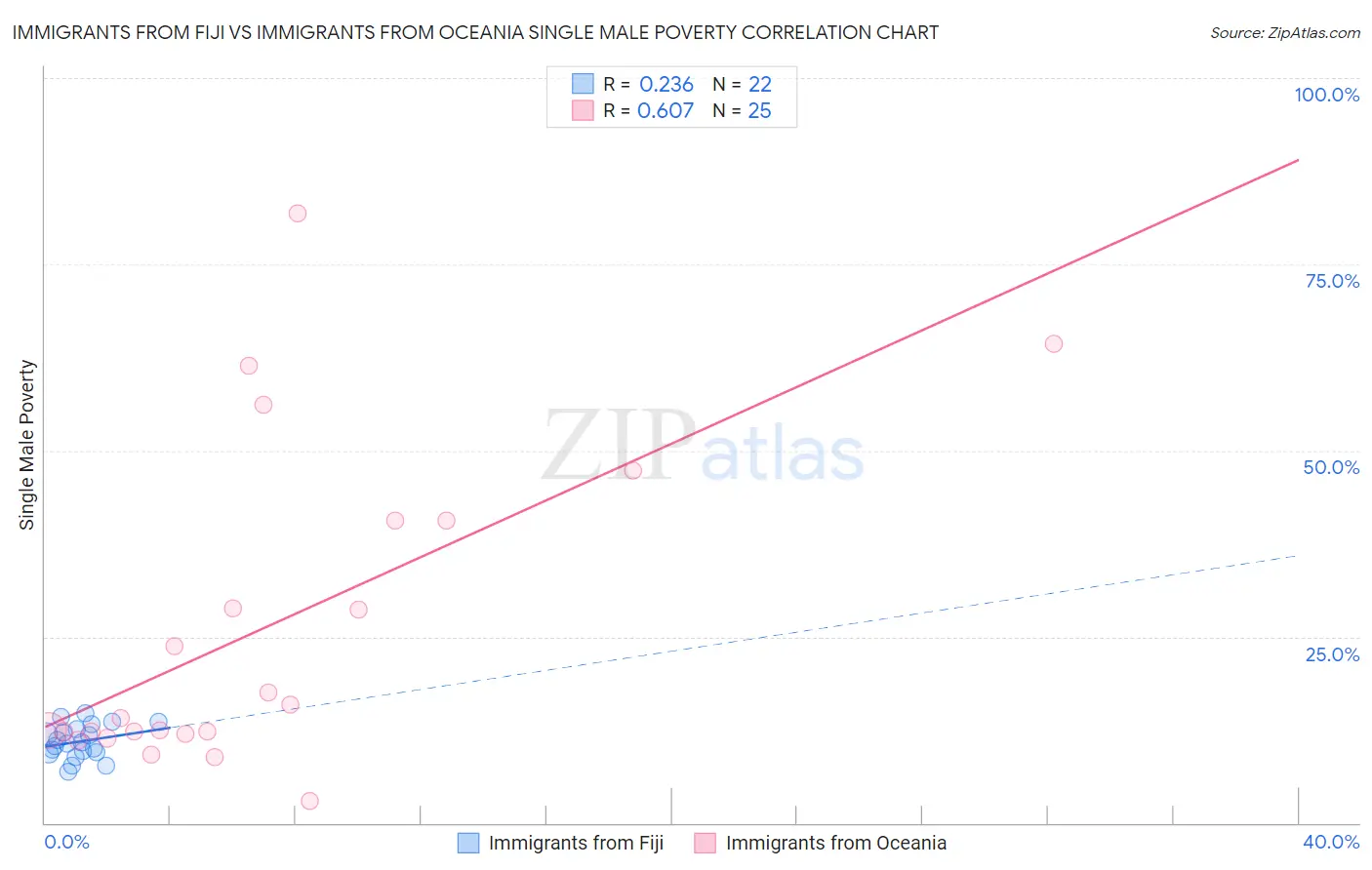 Immigrants from Fiji vs Immigrants from Oceania Single Male Poverty