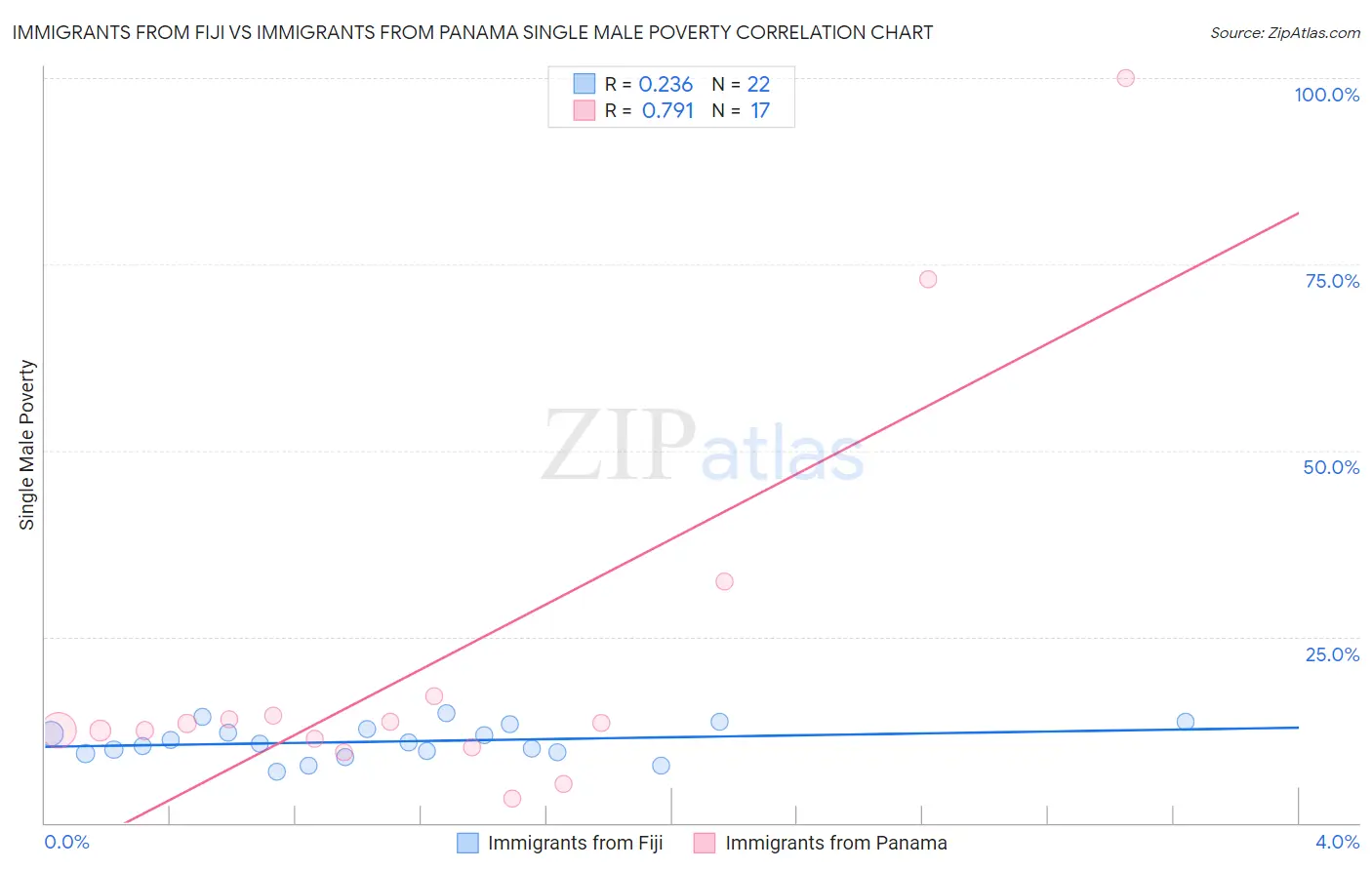 Immigrants from Fiji vs Immigrants from Panama Single Male Poverty