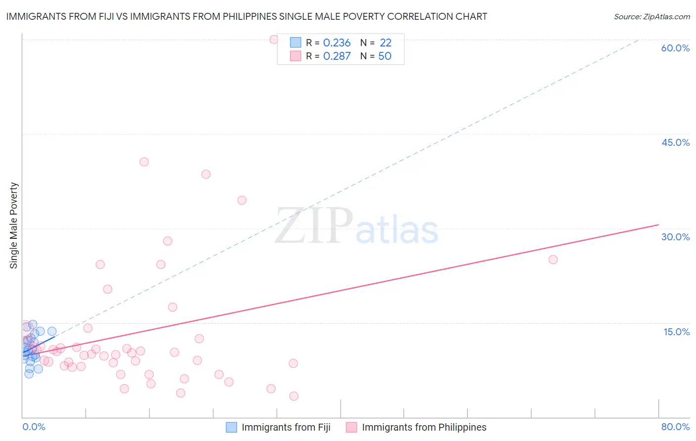 Immigrants from Fiji vs Immigrants from Philippines Single Male Poverty