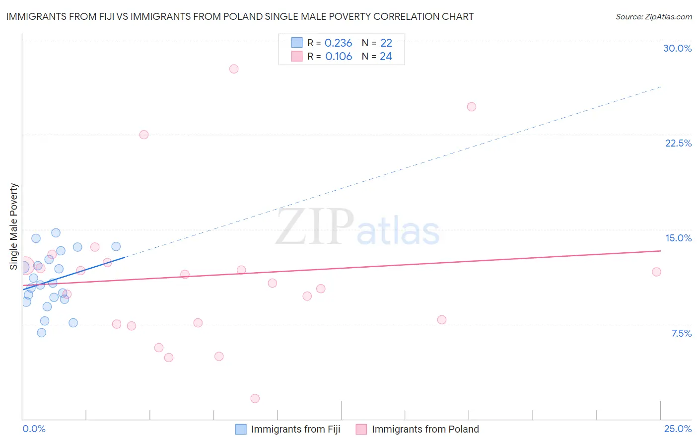 Immigrants from Fiji vs Immigrants from Poland Single Male Poverty