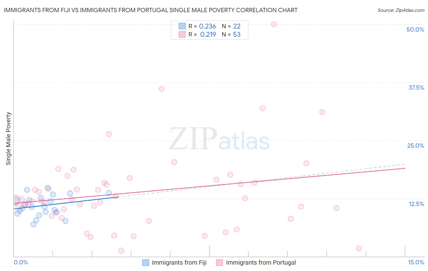 Immigrants from Fiji vs Immigrants from Portugal Single Male Poverty