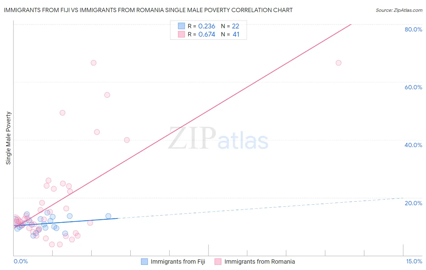 Immigrants from Fiji vs Immigrants from Romania Single Male Poverty