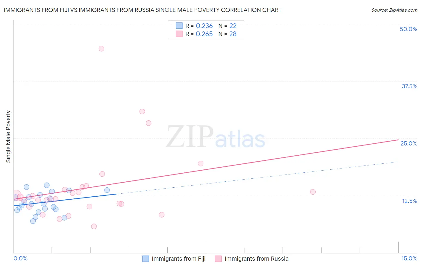 Immigrants from Fiji vs Immigrants from Russia Single Male Poverty