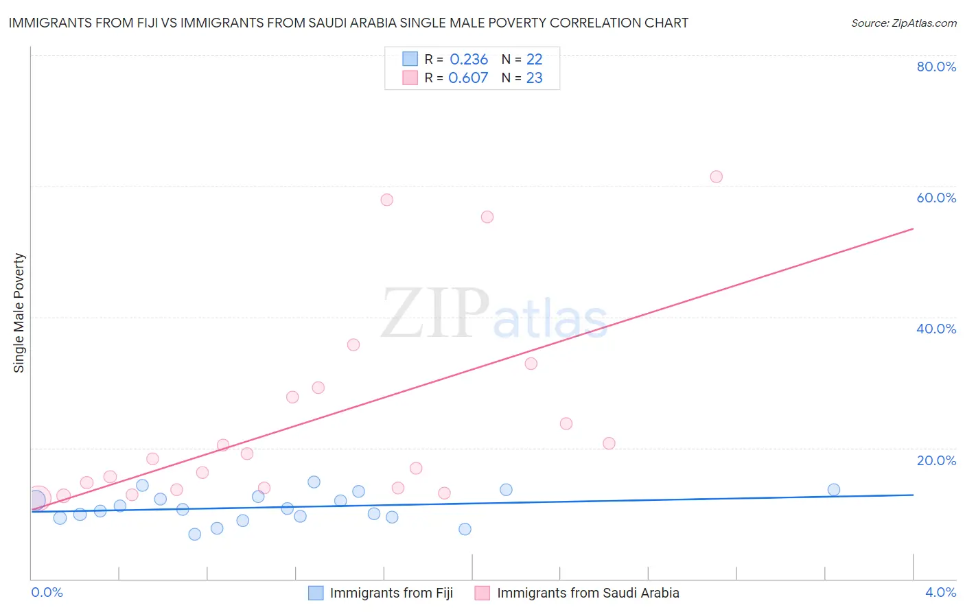Immigrants from Fiji vs Immigrants from Saudi Arabia Single Male Poverty