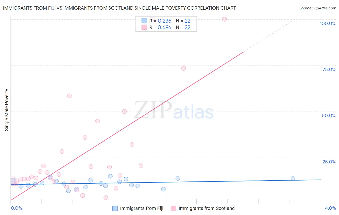 Immigrants from Fiji vs Immigrants from Scotland Single Male Poverty