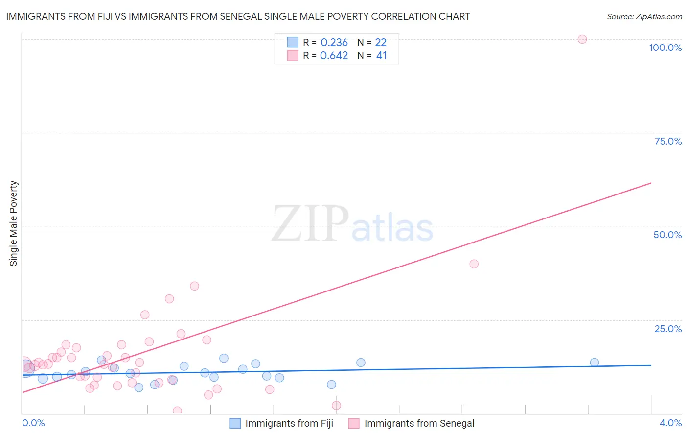 Immigrants from Fiji vs Immigrants from Senegal Single Male Poverty