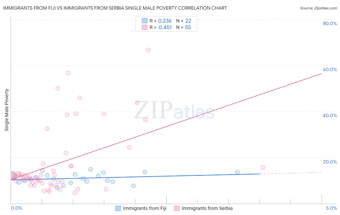Immigrants from Fiji vs Immigrants from Serbia Single Male Poverty
