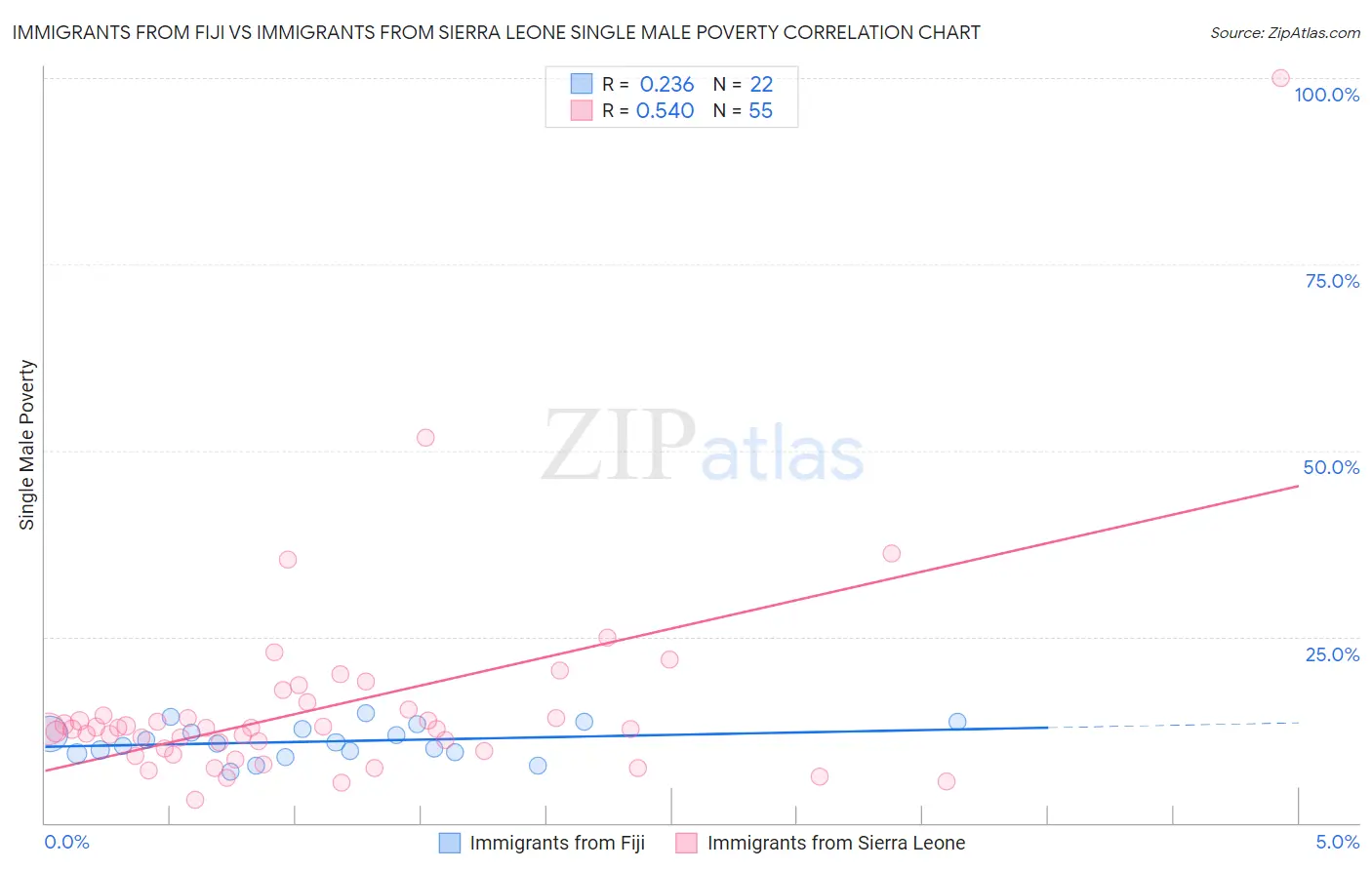 Immigrants from Fiji vs Immigrants from Sierra Leone Single Male Poverty