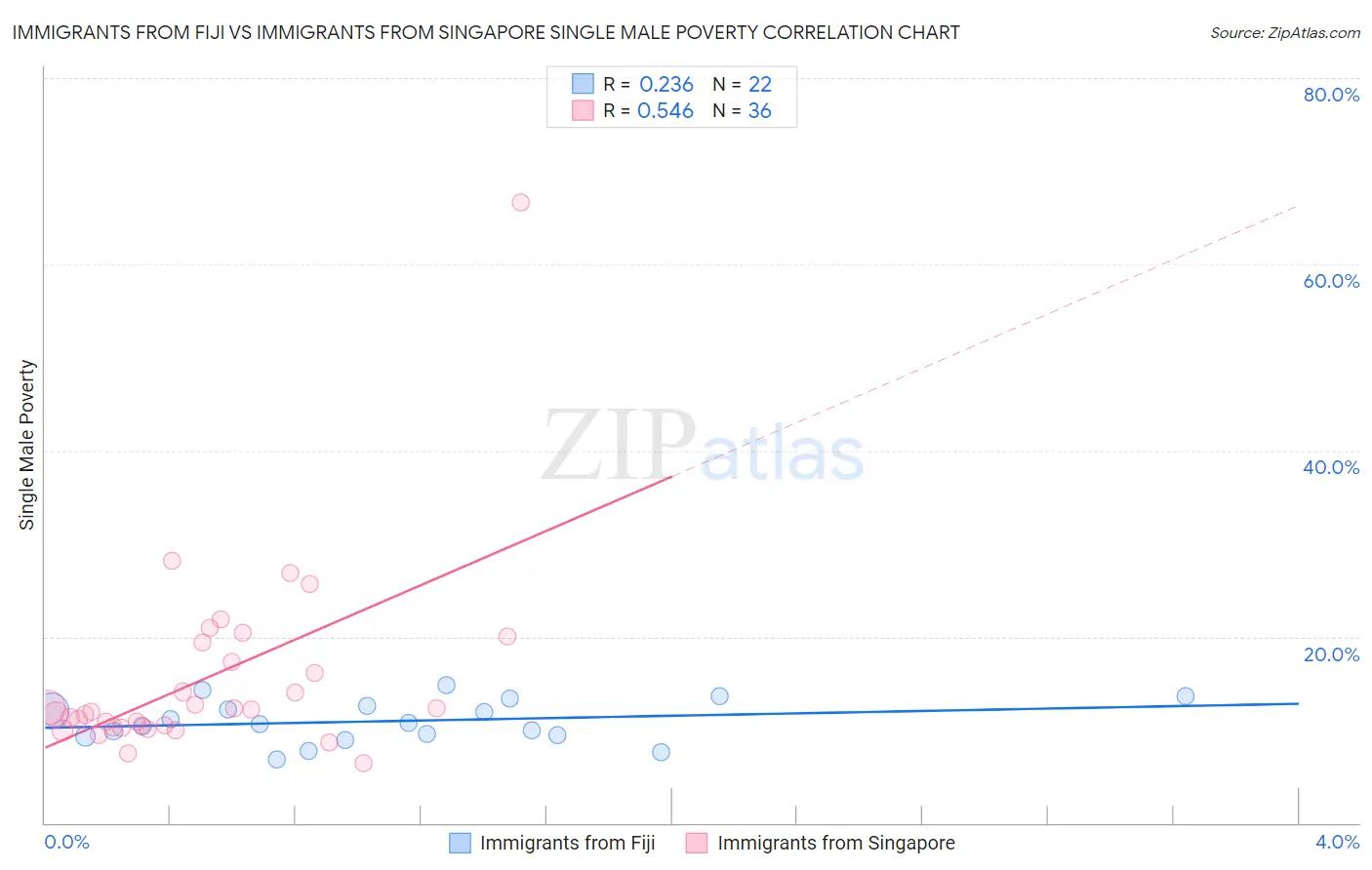 Immigrants from Fiji vs Immigrants from Singapore Single Male Poverty