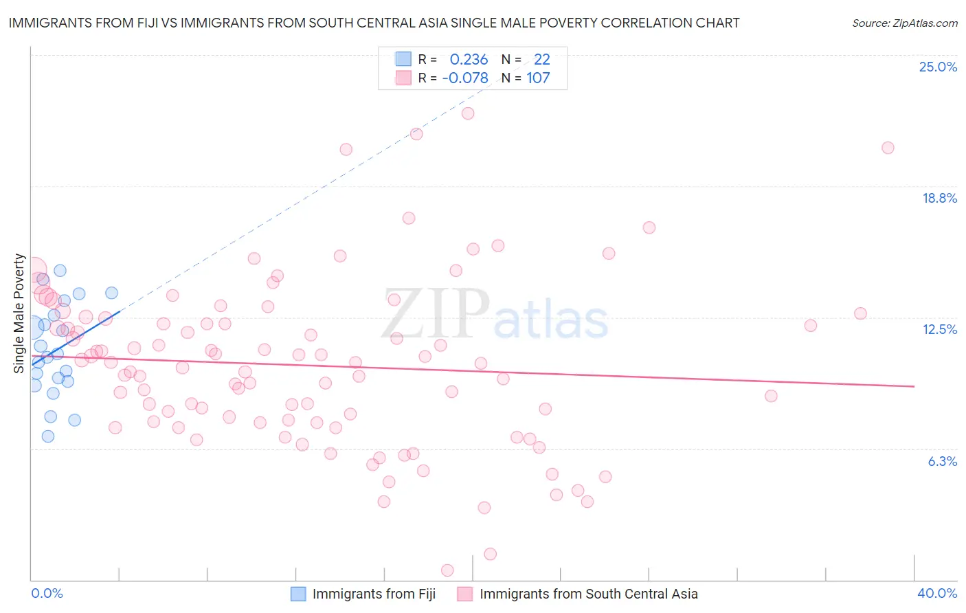 Immigrants from Fiji vs Immigrants from South Central Asia Single Male Poverty