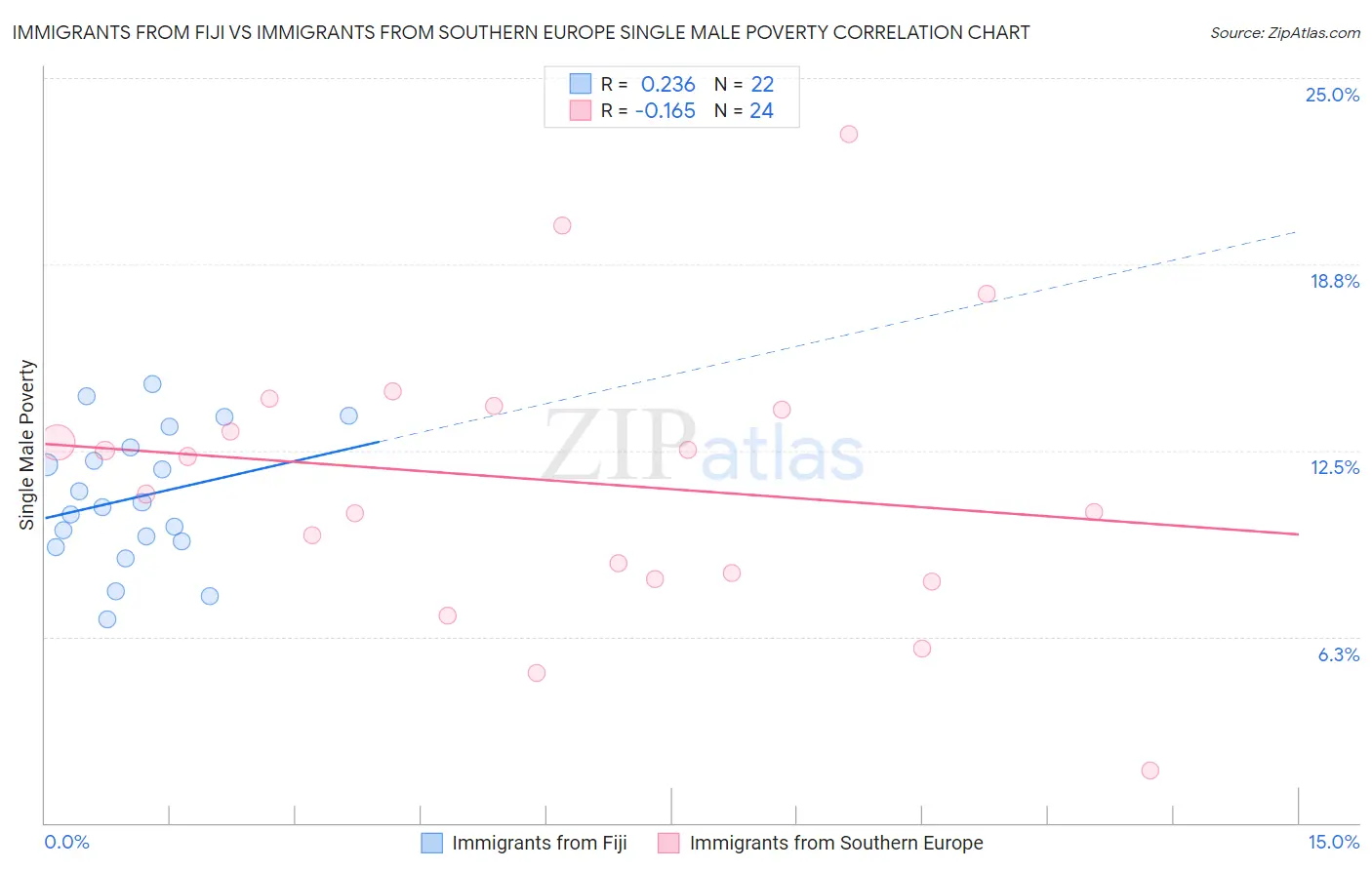Immigrants from Fiji vs Immigrants from Southern Europe Single Male Poverty