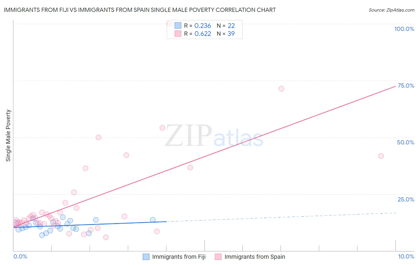 Immigrants from Fiji vs Immigrants from Spain Single Male Poverty