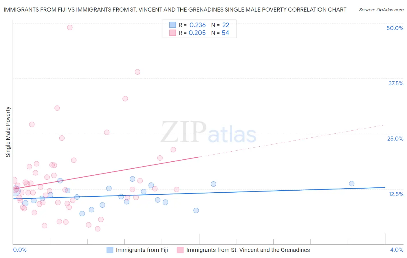 Immigrants from Fiji vs Immigrants from St. Vincent and the Grenadines Single Male Poverty