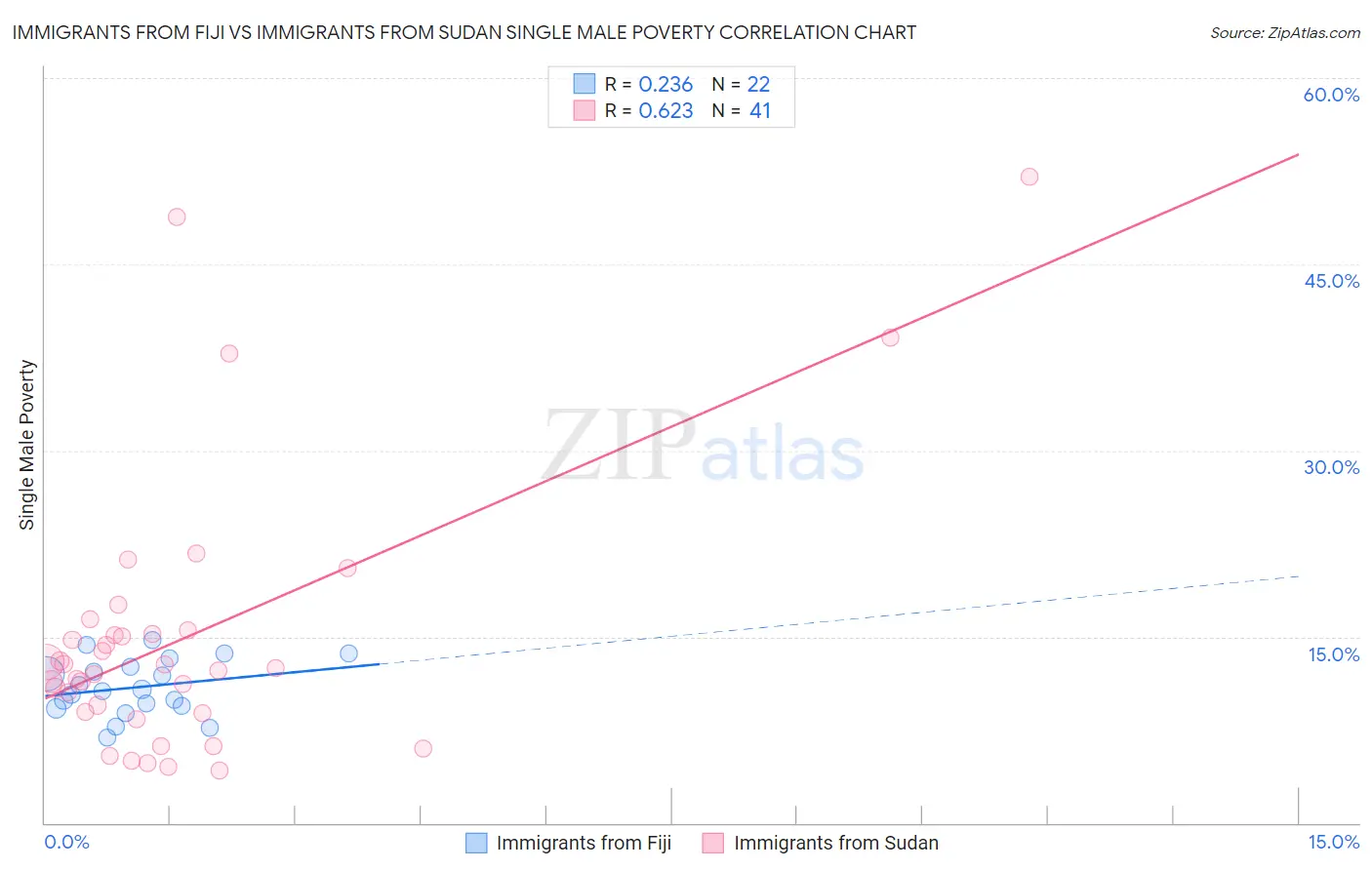 Immigrants from Fiji vs Immigrants from Sudan Single Male Poverty