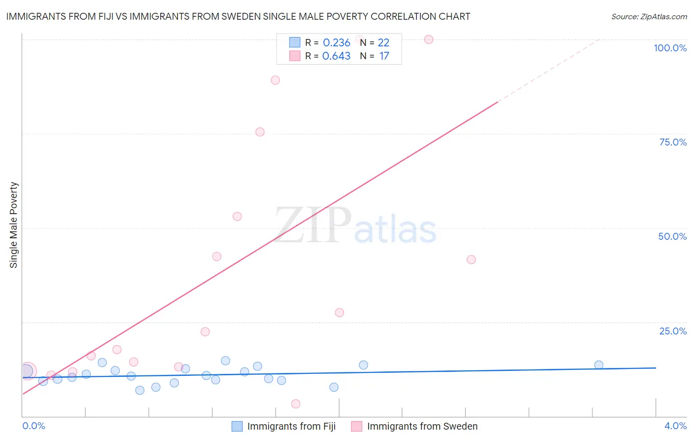 Immigrants from Fiji vs Immigrants from Sweden Single Male Poverty