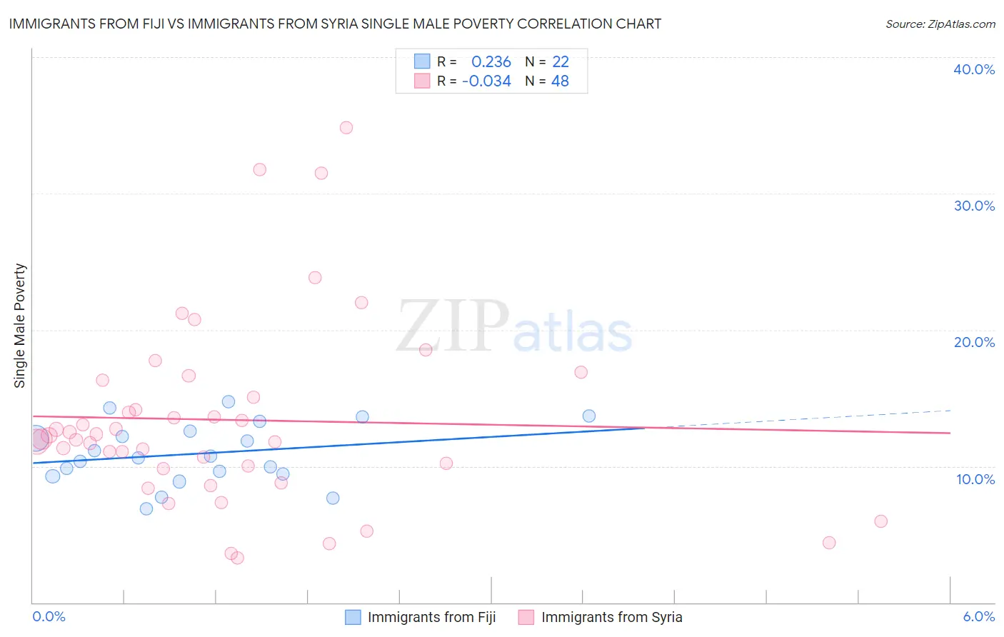 Immigrants from Fiji vs Immigrants from Syria Single Male Poverty