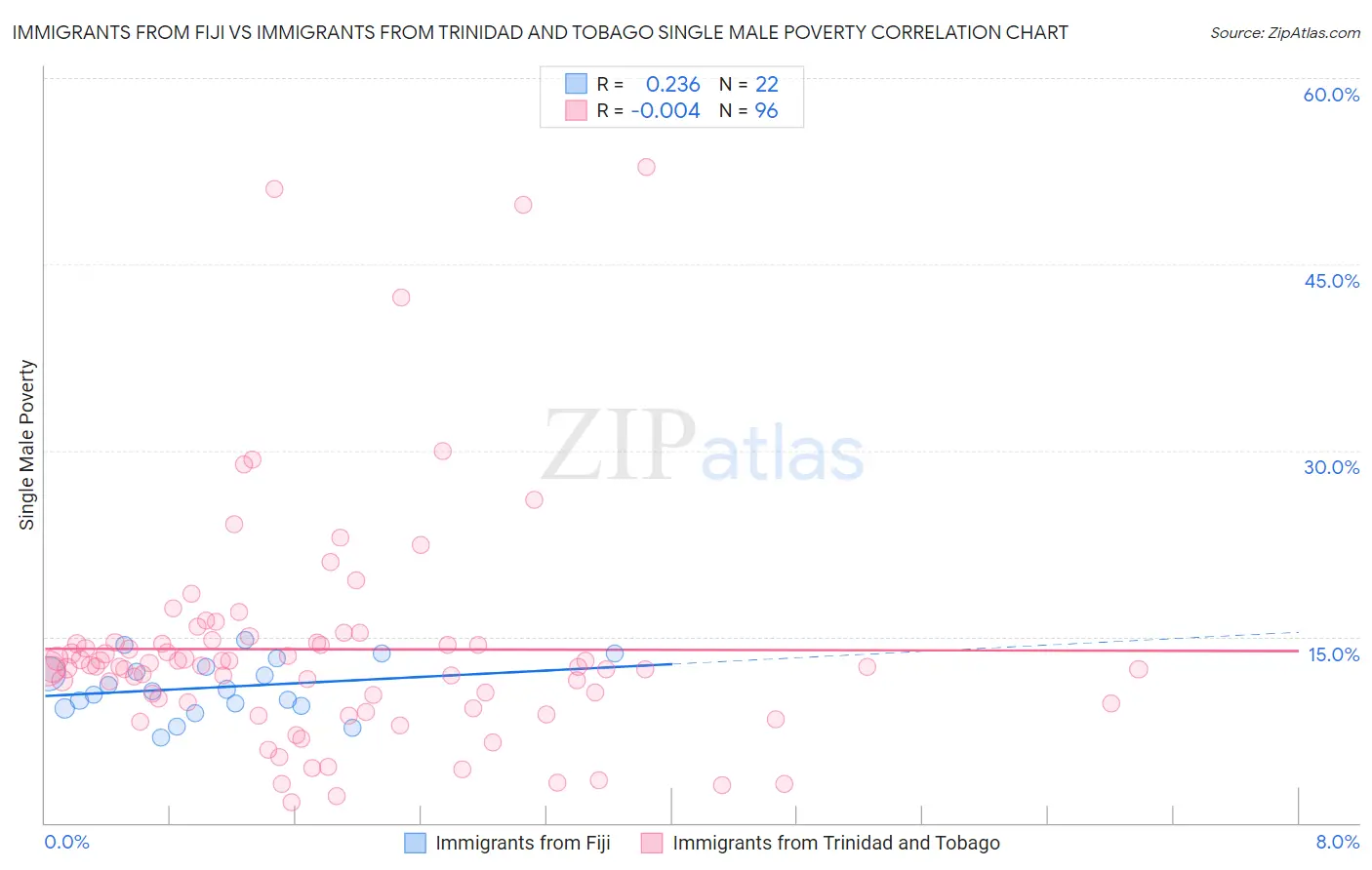 Immigrants from Fiji vs Immigrants from Trinidad and Tobago Single Male Poverty