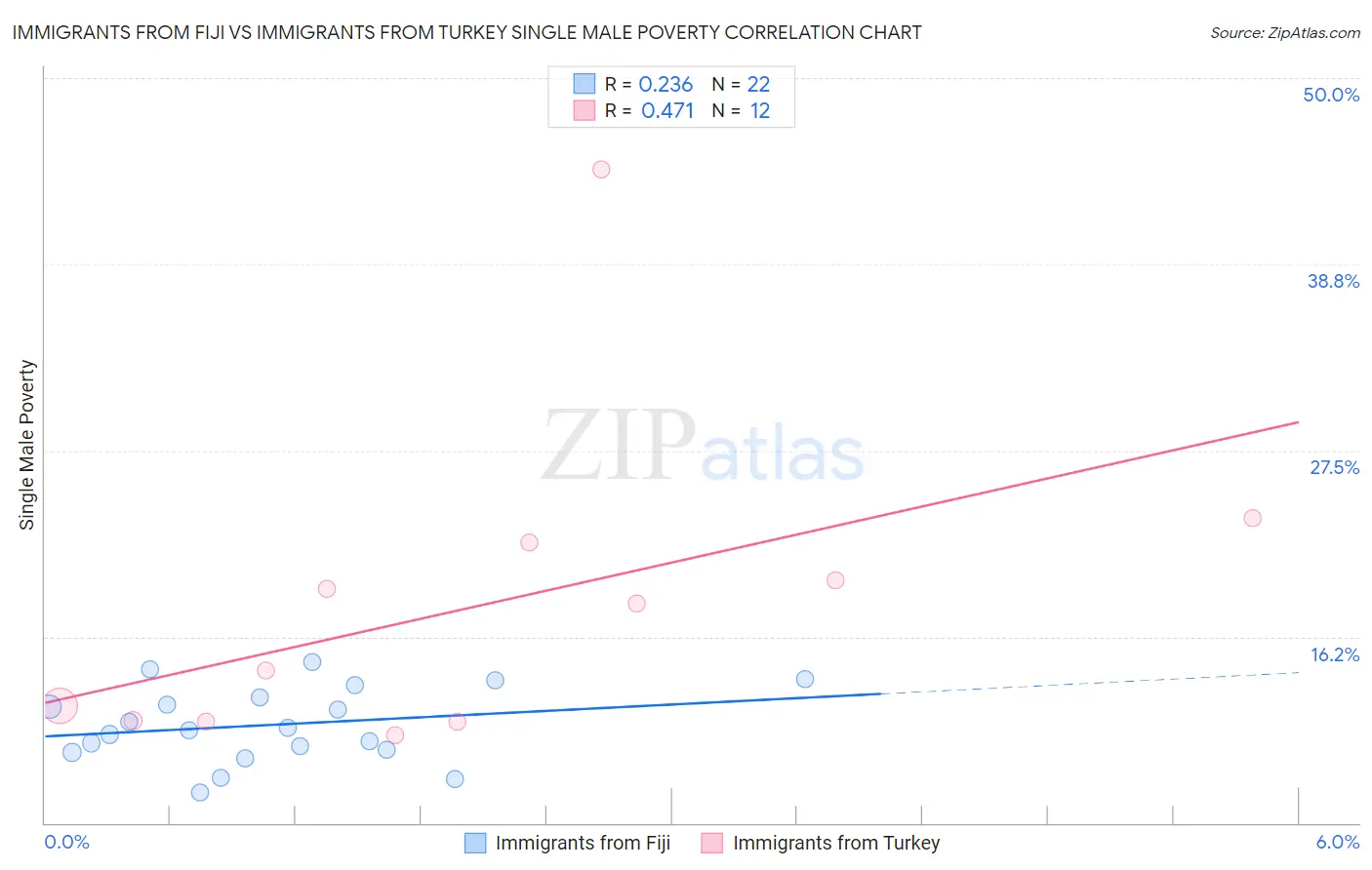 Immigrants from Fiji vs Immigrants from Turkey Single Male Poverty