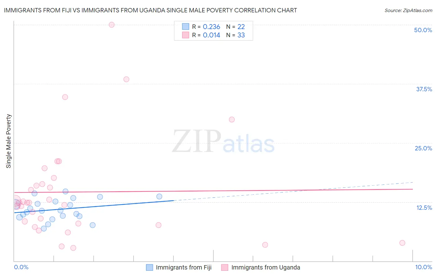 Immigrants from Fiji vs Immigrants from Uganda Single Male Poverty