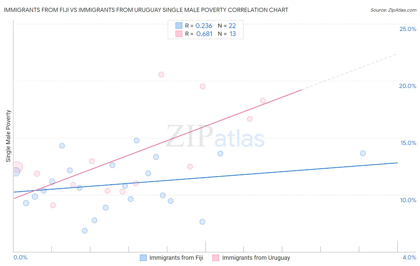 Immigrants from Fiji vs Immigrants from Uruguay Single Male Poverty