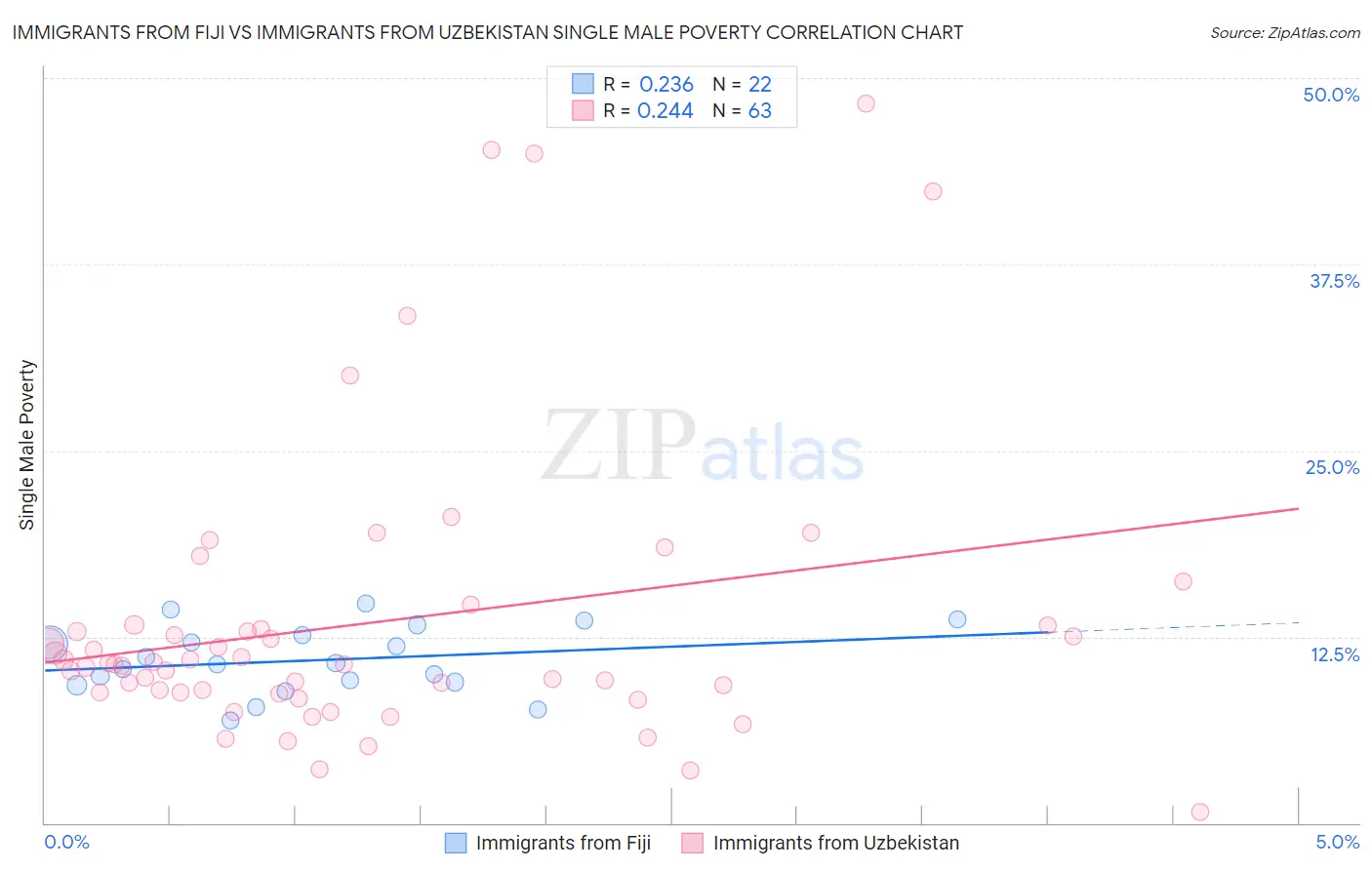 Immigrants from Fiji vs Immigrants from Uzbekistan Single Male Poverty