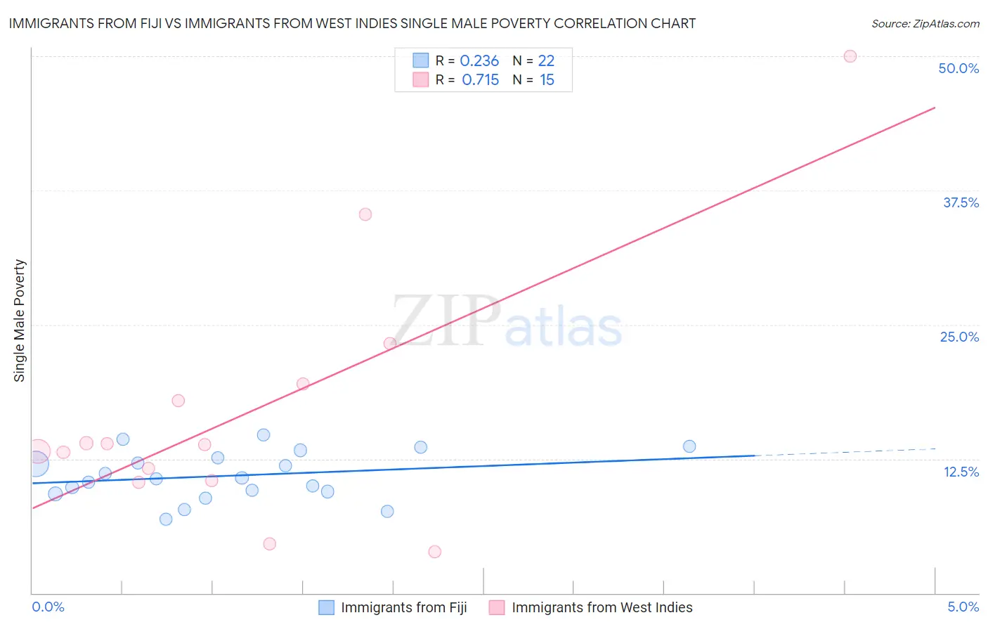 Immigrants from Fiji vs Immigrants from West Indies Single Male Poverty